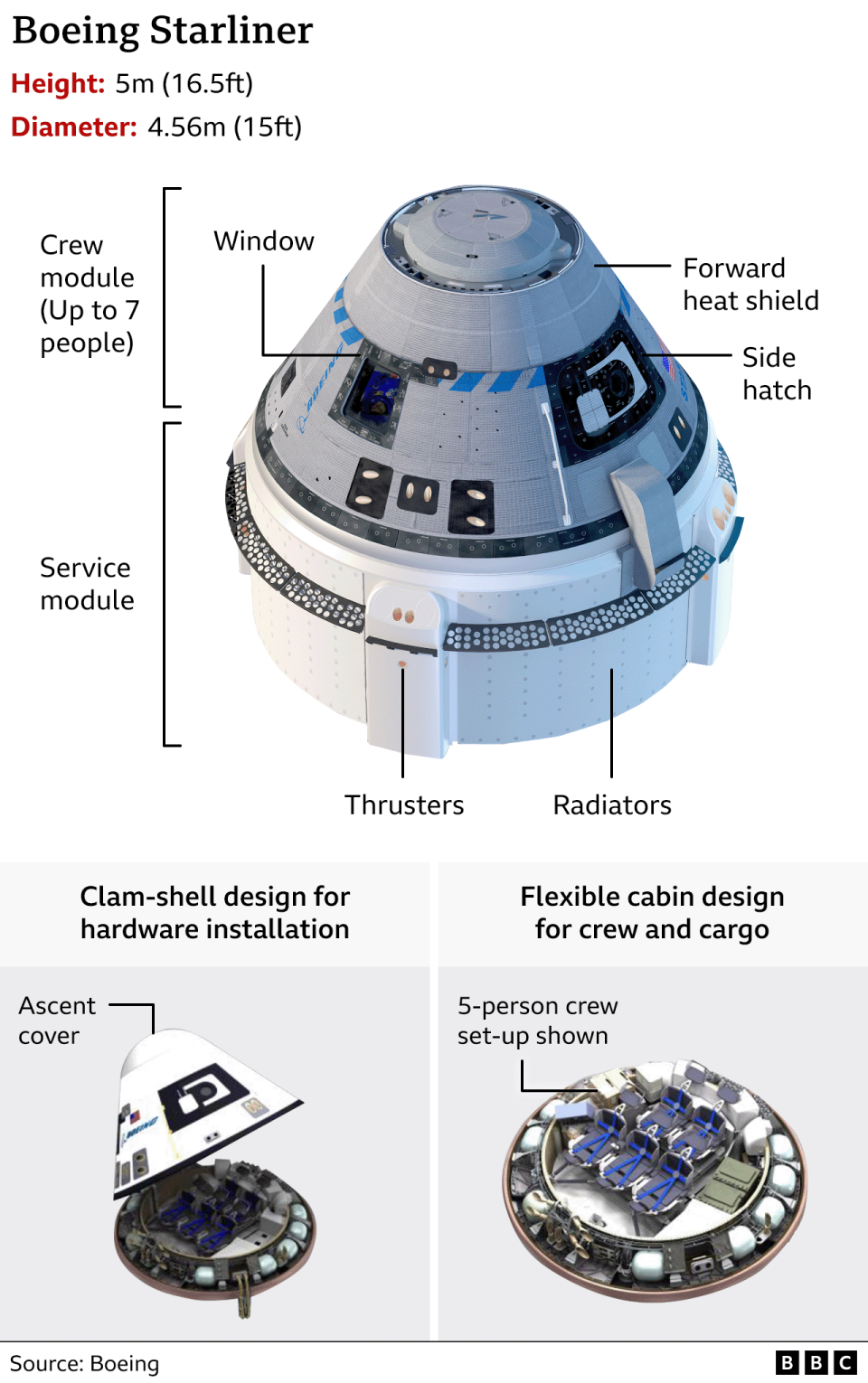 Un dessin montrant les détails de la capsule Starliner