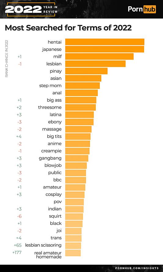 Prondhub - Pornhub study reveals 2022 trends and which countries watch the most sex  online