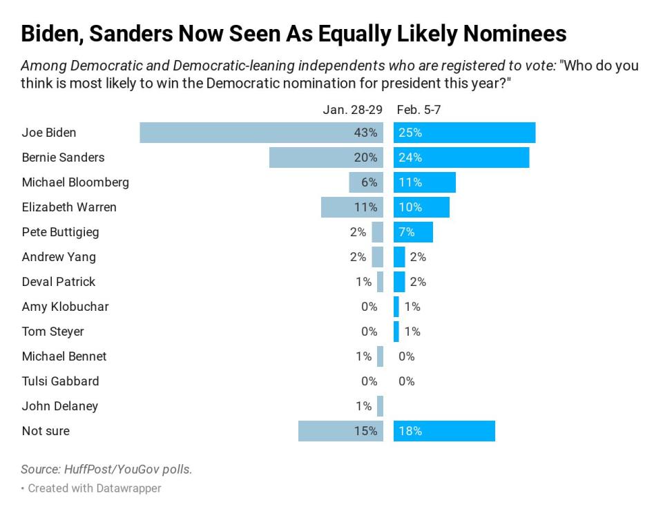 In a new HuffPost/YouGov poll, 25% of Democratic and Democrat-leaning voters think Joe Biden is likely to win the nomination, down from 43% in January. (Photo: Ariel Edwards-Levy/HuffPost)
