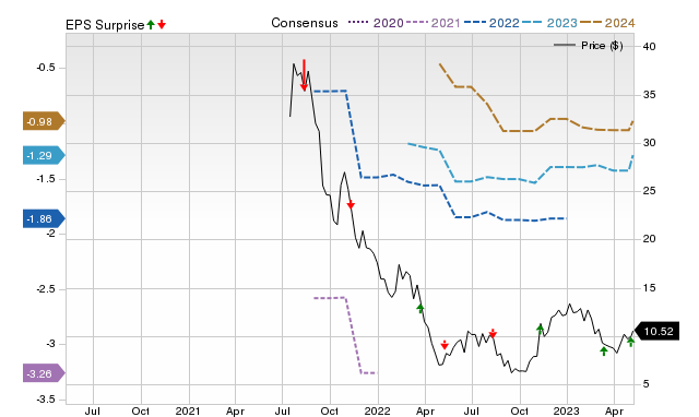 Zacks Price, Consensus and EPS Surprise Chart for SGHT