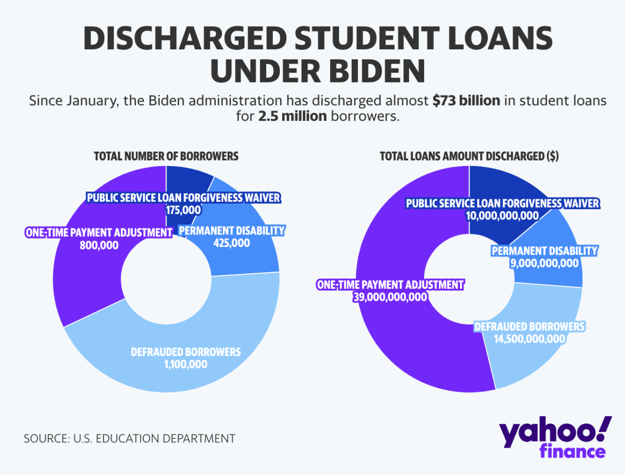 Student loan debt discharged under Biden administration