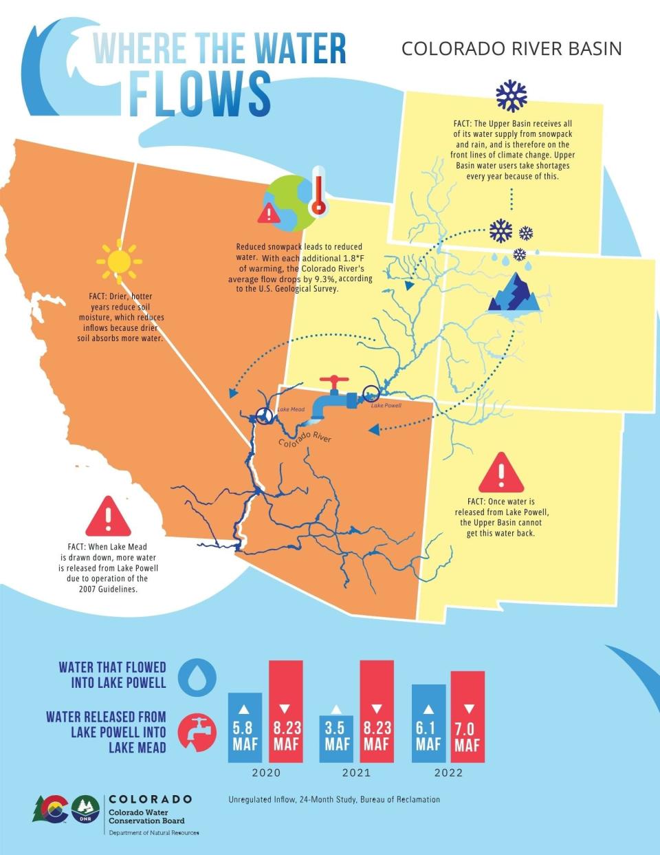 A map prepared by Colorado water officials shows where Colorado River water comes from. It describes shortages they and other northern states have experienced due to drought and diversions to reservoirs they can't access. .