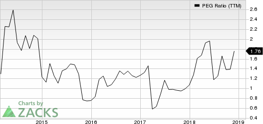 Molina Healthcare, Inc PEG Ratio (TTM)