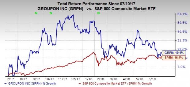 Groupon (GRPN) is reportedly searching a potential buyer. Efforts to spark interests in the company gained momentum in the past month, per a Recode report.