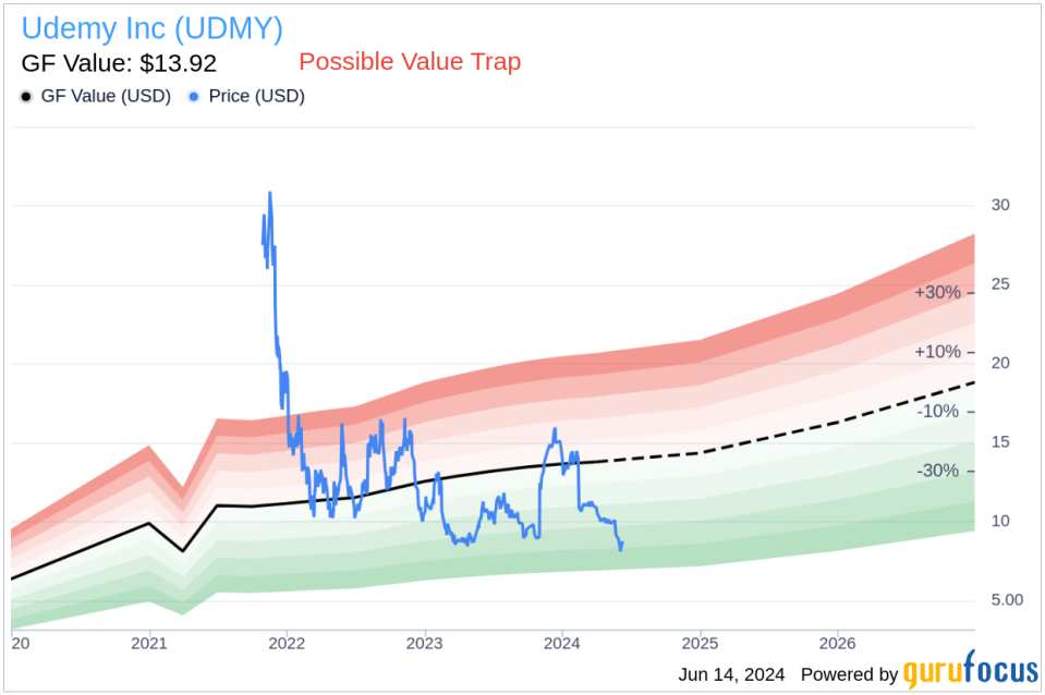 Insider Selling: Director Eren Bali Sells 15,000 Shares of Udemy Inc (UDMY)