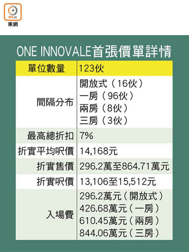 ONE INNOVALE首張價單詳情