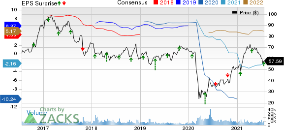 Alaska Air Group, Inc. Price, Consensus and EPS Surprise