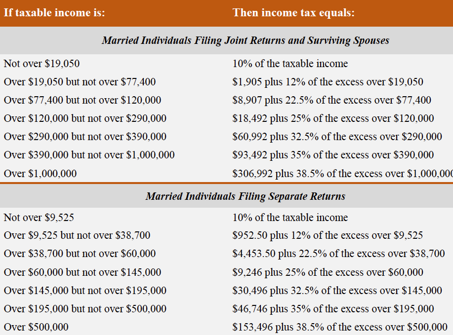 Source: Senate Finance Committee