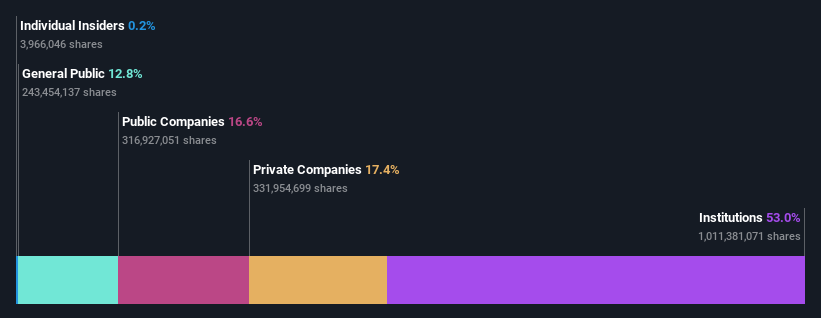 ownership-breakdown