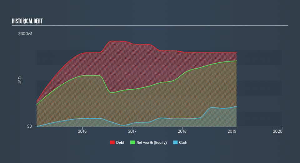 NYSE:JILL Historical Debt, May 21st 2019