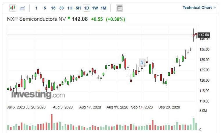 恩智浦股價走勢日線圖 (圖片：Investing.com)