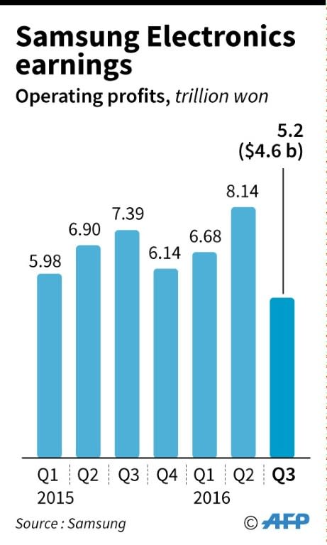 Samsung Electronics earnings