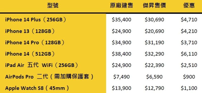 ▲連鎖通訊行舉辦iPhone活動周，iPhone 14 512GB折幅最高，現省6110元。（圖／業者提供）