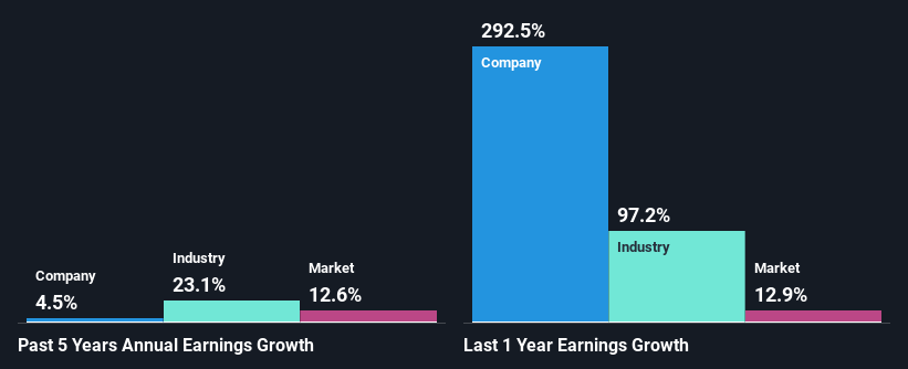 past-earnings-growth