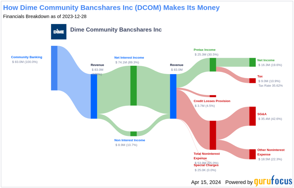 Dime Community Bancshares Inc's Dividend Analysis