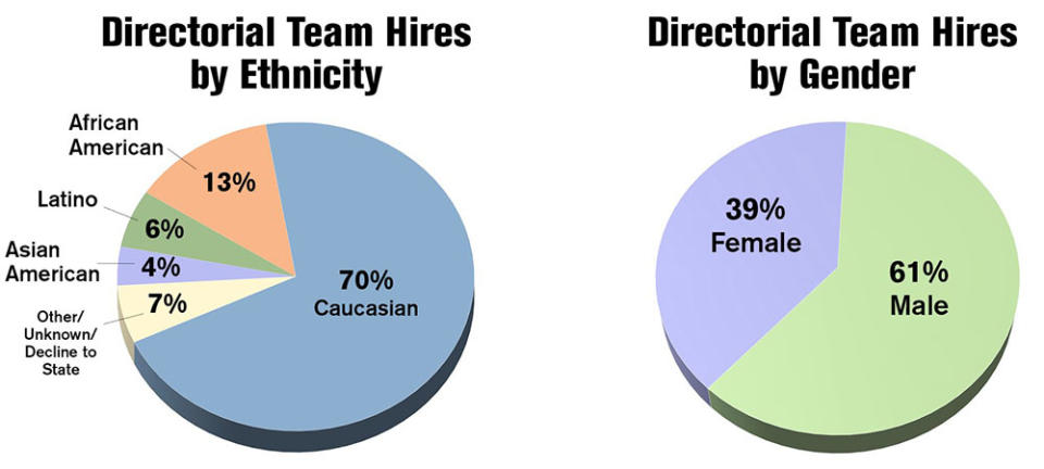 2022 Inclusion Report Chart-C Directorial Team - Credit: Courtesy of DGA