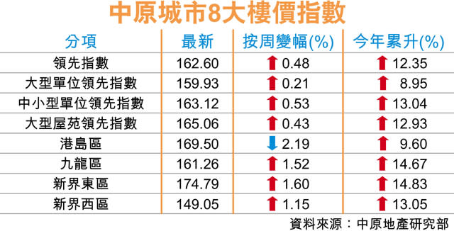 施政報告後2周 樓價指數急升2.4%