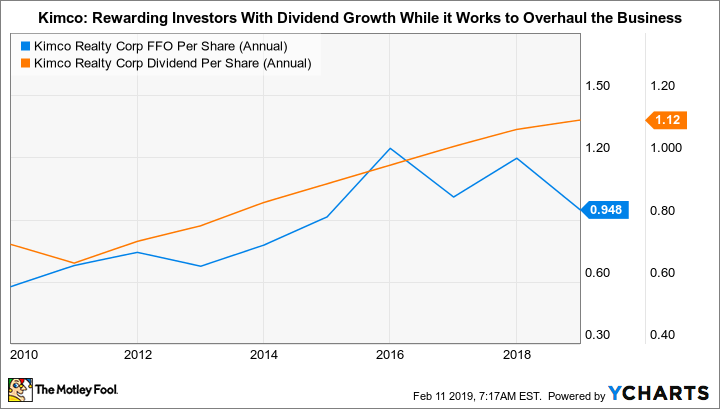 KIM FFO Per Share (Annual) Chart