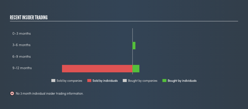 NasdaqCM:SGBX Recent Insider Trading, July 11th 2019