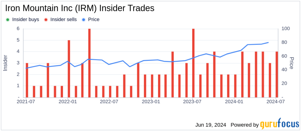 Insider Sale: SVP & Chief Accounting Officer Daniel Borges Sells 3,095 Shares of Iron Mountain Inc (IRM)