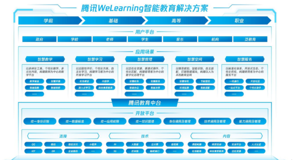 騰訊搭建教育中台，為相應場景提供解決方案  