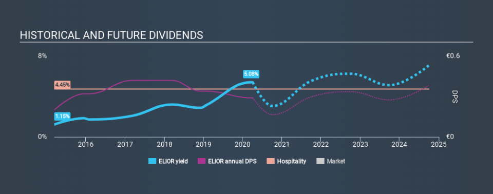 ENXTPA:ELIOR Historical Dividend Yield April 3rd 2020