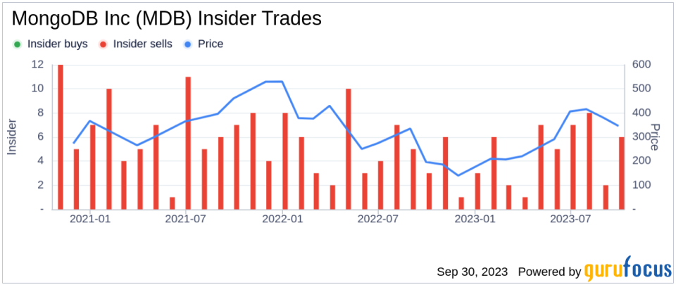 Insider Sell: Cedric Pech Sells 616 Shares of MongoDB Inc