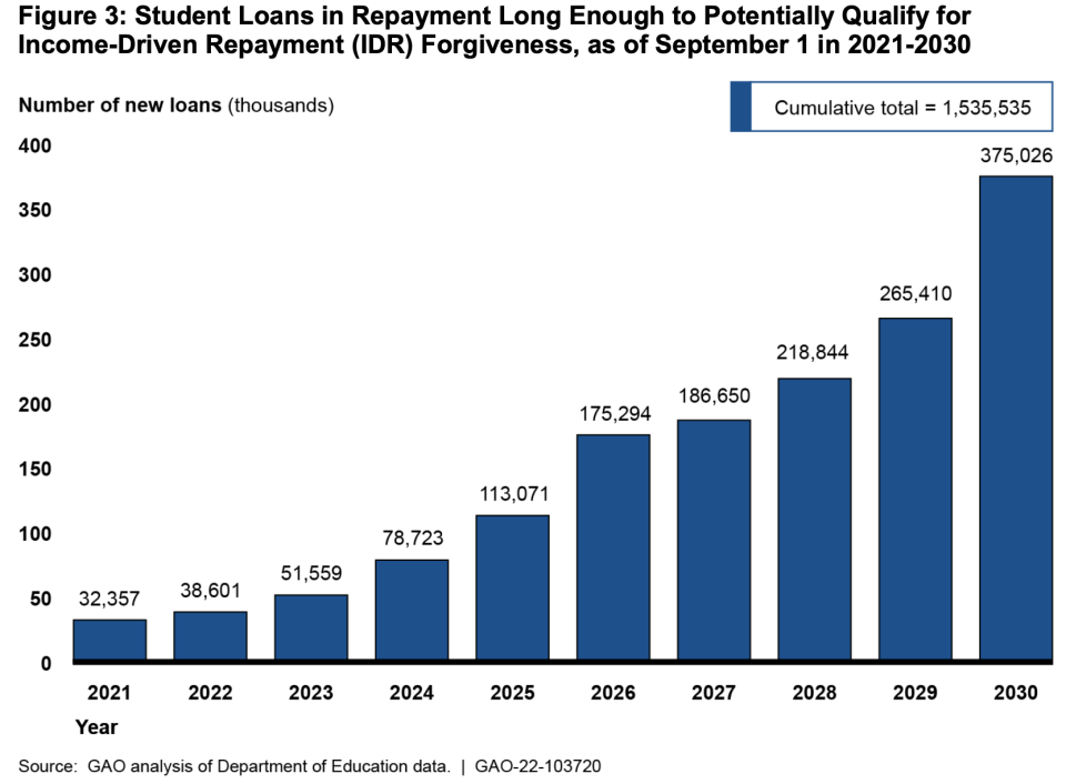 By 2030, over 1.5 million student loans could potentially qualify for income-driven repayment forgiveness. (Chart: GAO)