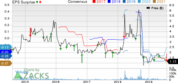 Geron Corporation Price, Consensus and EPS Surprise