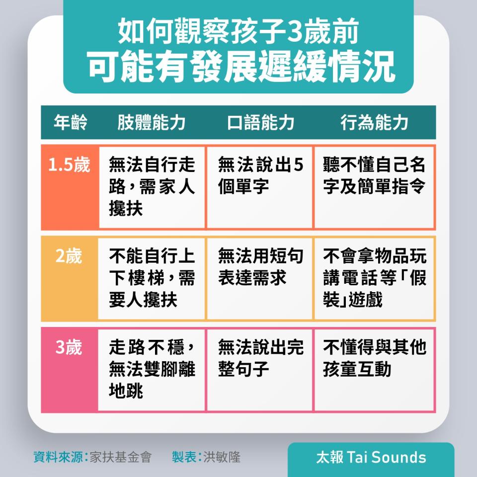 這些指標可觀察孩子3歲前有沒有發展遲緩情況。太報製表