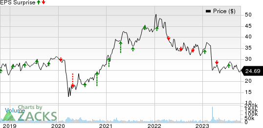 Fifth Third Bancorp Price and EPS Surprise