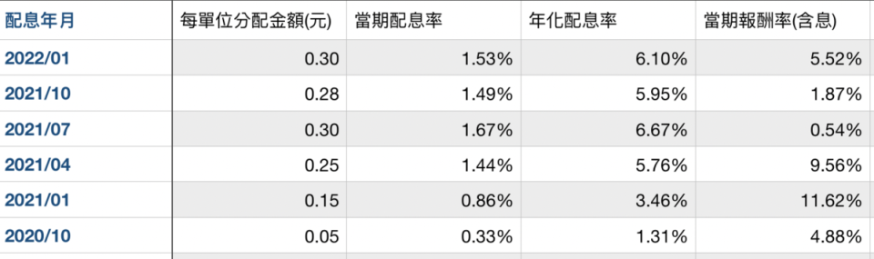 資料來源：國泰投信官網，2022/05/03