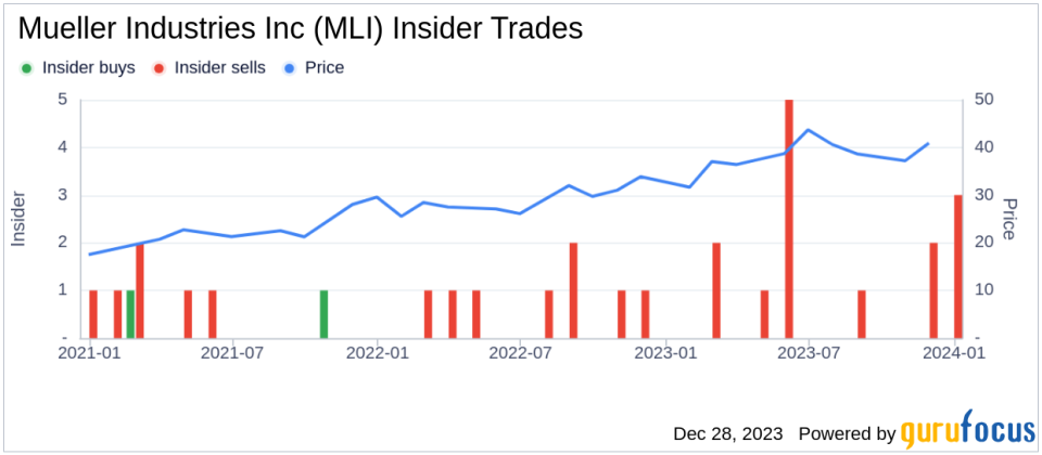 Chief Manufacturing Officer Steffen Sigloch Sells 53,800 Shares of Mueller Industries Inc