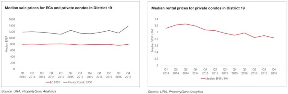 Median sale and rental prices for ECs and private condos in D19