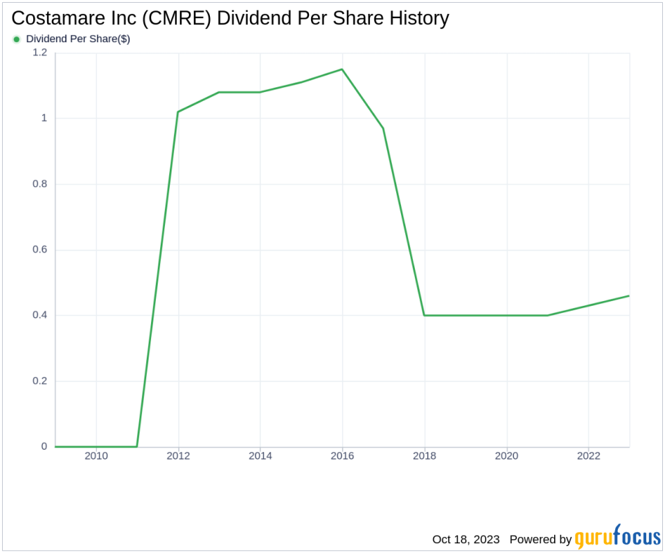 Costamare Inc's Dividend Analysis