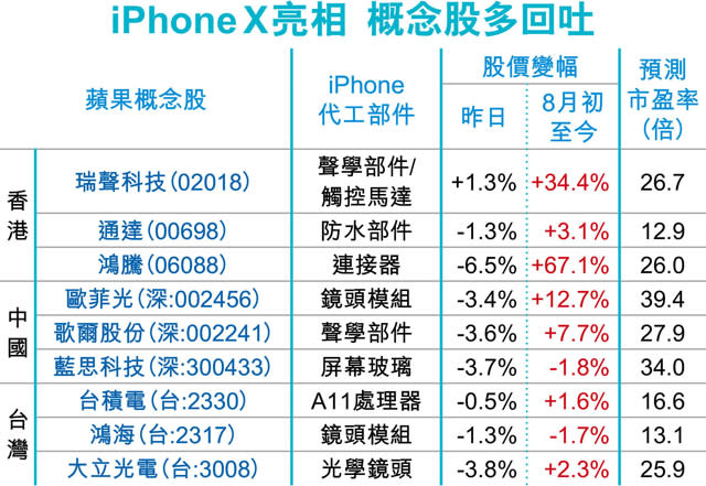 iPhone概念股急回 瑞聲舜宇逆市升