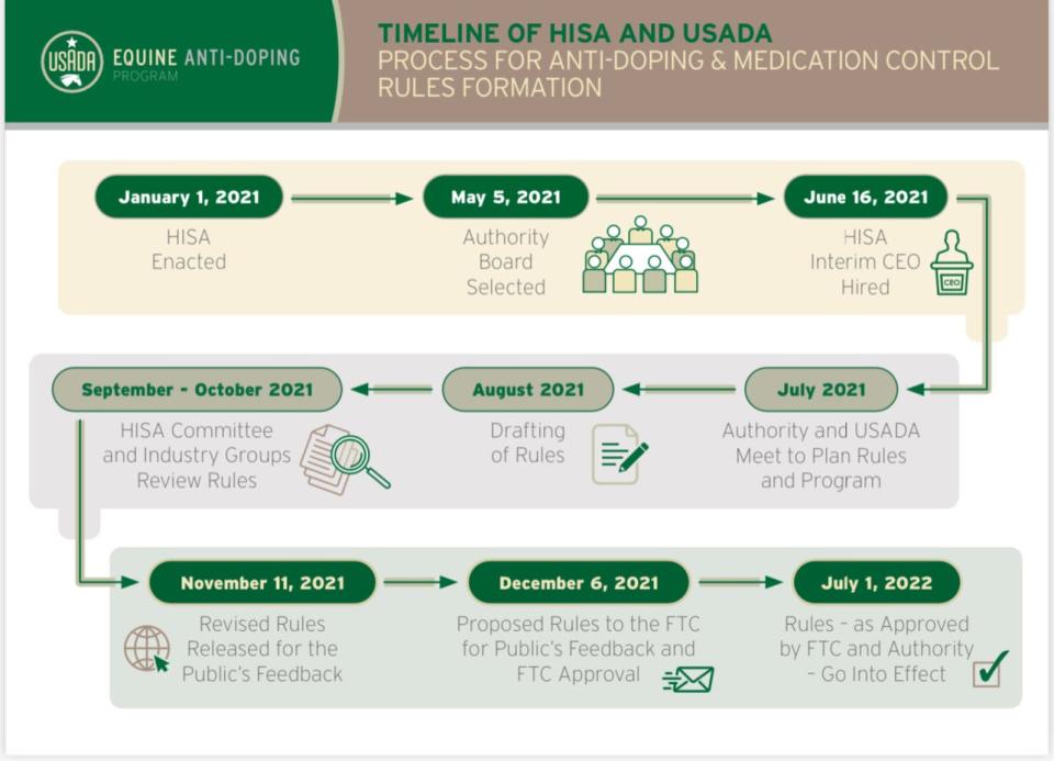 Timeline of HISA and USADA process.