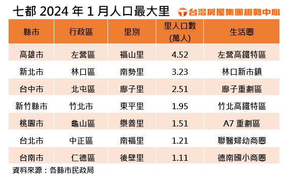 七都2024年元月最大里。圖/台灣房屋提供