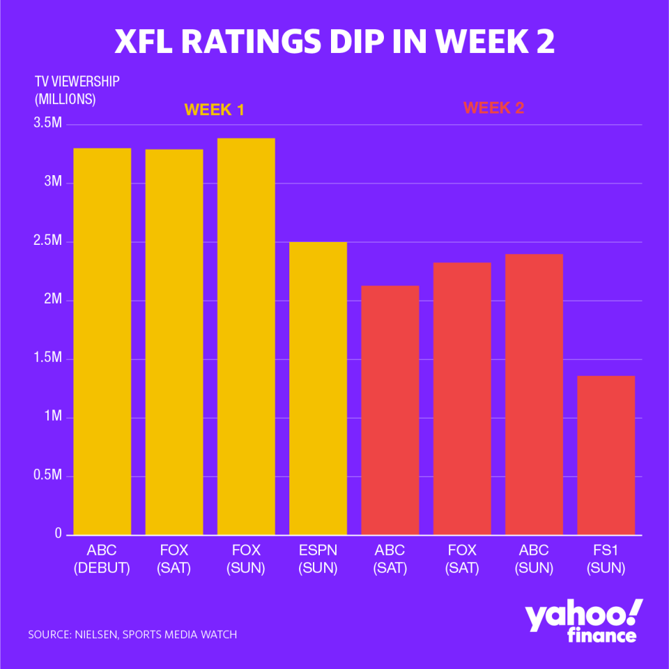 After attracting an impressive amount of television viewers in its week one slate of broadcasts, XFL viewership declined roughly 30% in week two.  