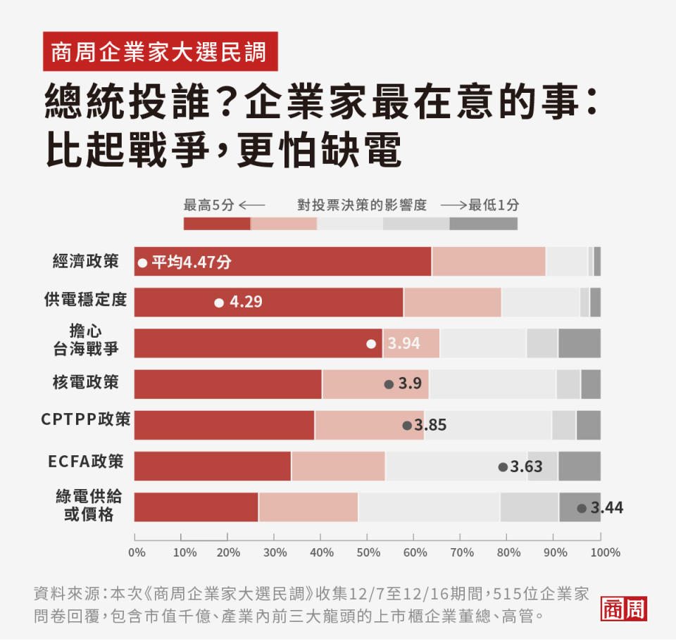 民調顯示，企業家比起戰爭更怕缺電