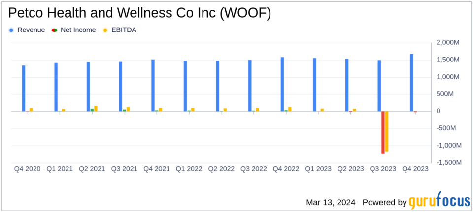 Petco Health and Wellness Co Inc (WOOF) Faces Net Loss Amid Revenue Growth in Q4 and Full Year 2023