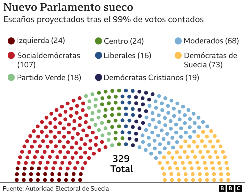 Composición del nuevo Parlamento sueco.