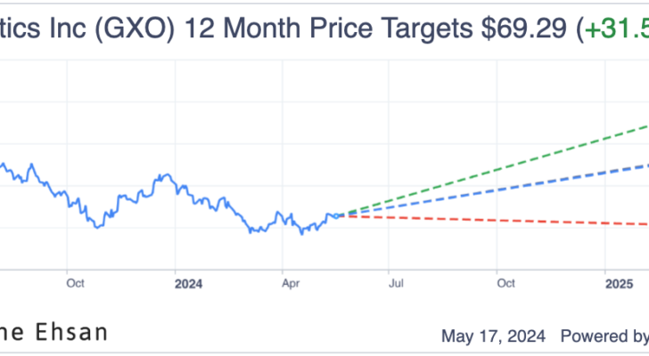 GXO upside. Automation stocks