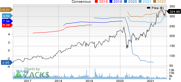 Burlington Stores, Inc. Price and Consensus