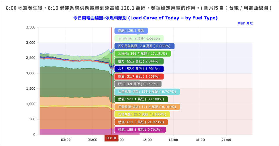 民間AFC儲能案場自動偵測電網頻率，立刻放電，瞬間助力電網頻率回升。(圖片取自台電/用電曲線圖)