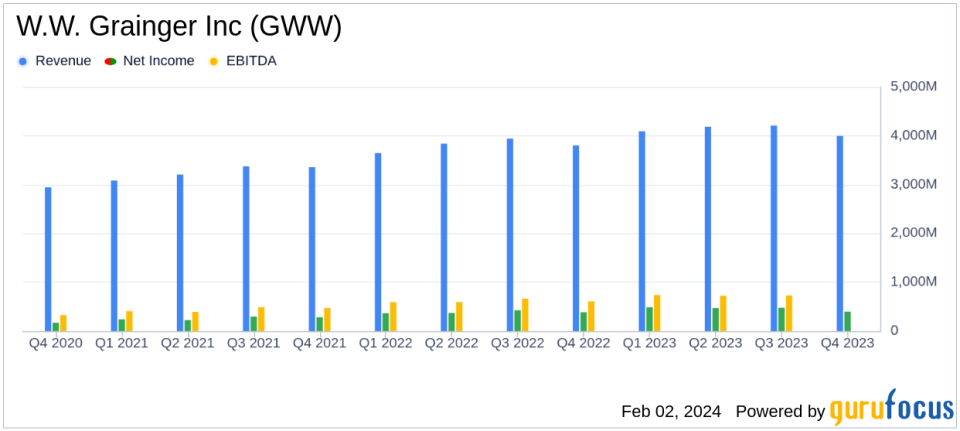 W.W. Grainger Inc (GWW) Reports Solid Q4 and Record Full Year Earnings for 2023