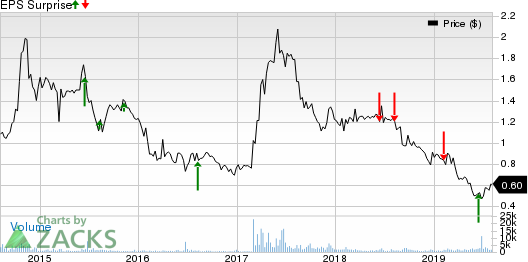 Castle Brands, Inc. Price and EPS Surprise