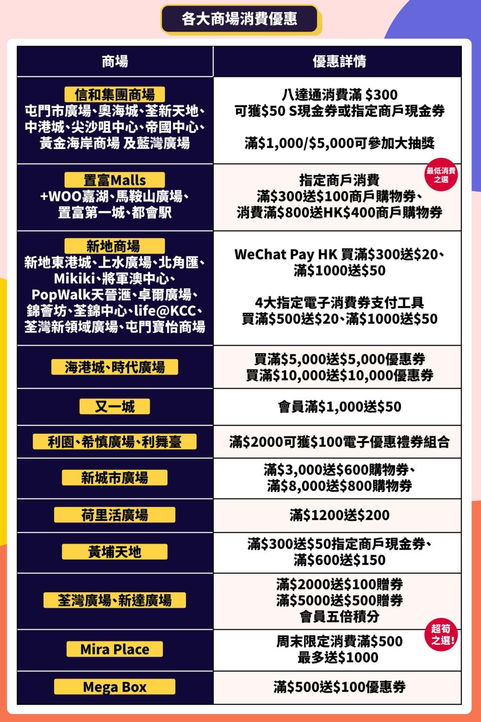 5000消費券-5000消費券第二期-消費券第二期-消費券優惠-八達通消費券優惠-tap-and-go消費券優惠