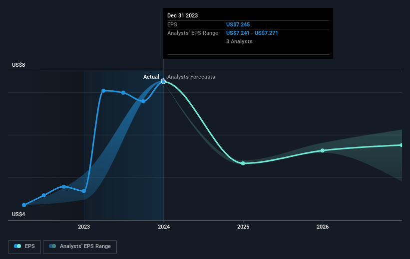 Consolidated Edison’s (NYSE:ED) traders will probably be happy with their 26% return over the past three years