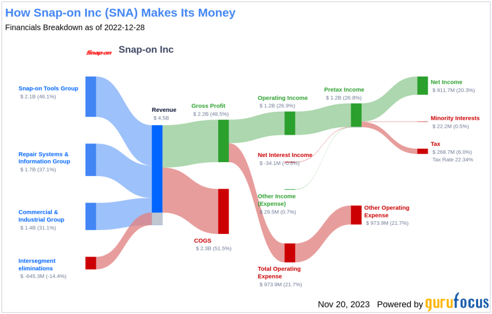 Snap-on Inc's Dividend Analysis